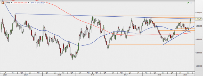 XAU/USD - wykres 1W; Źródło: TMS Direct XAU/USD - wykres 1W; Źródło: TMS Direct