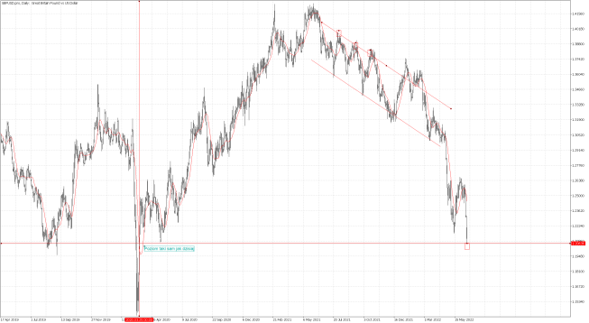 Dołek na GBP/USD