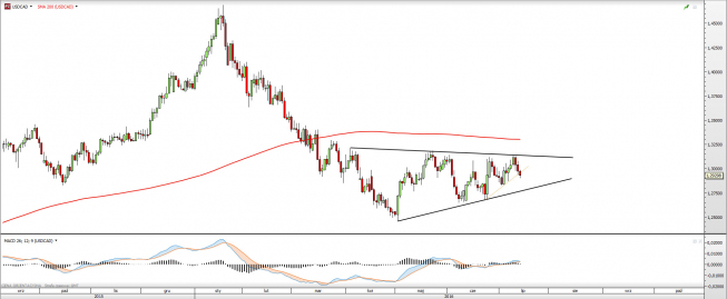 Wykres dzienny USDCAD z dn. 14.07 <snap> Źródło: TMSDirect <snap> Wykres dzienny USDCAD z dn. 14.07 <snap> Źródło: TMSDirect <snap>
