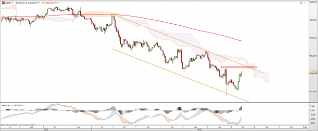 Wykres dzienny USDJPY z dn. 14.07 <snap> Źródło: TMSDirect <snap> Wykres dzienny USDJPY z dn. 14.07 <snap> Źródło: TMSDirect <snap>