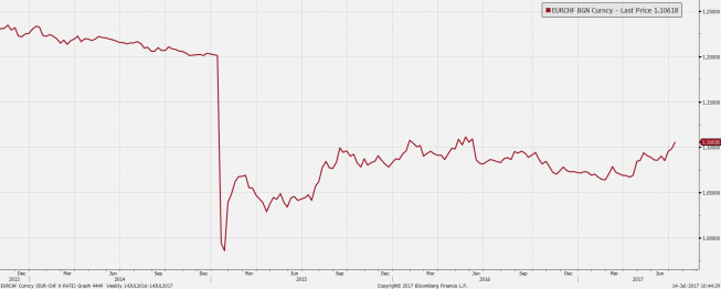 Wykres tygodniowy EUR/CHF. Źródło: Bloomberg Wykres tygodniowy EUR/CHF. Źródło: Bloomberg