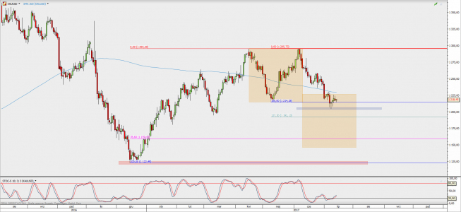 Wykres dzienny XAU/USD; Źródło: TMS Direct Wykres dzienny XAU/USD; Źródło: TMS Direct