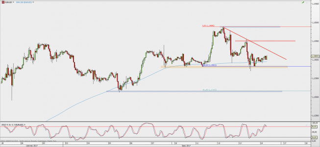 Wykres godzinowy EUR/USD; Źródło: TMS Direct Wykres godzinowy EUR/USD; Źródło: TMS Direct