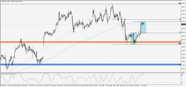 Wykres 4-godzinowy CFD na DAX; Źródło: TMS Trader Wykres 4-godzinowy CFD na DAX; Źródło: TMS Trader