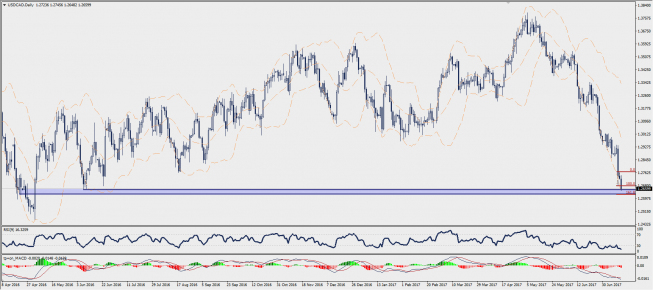 Wykres dzienny USD/CAD; Źródło: TMS Trader Wykres dzienny USD/CAD; Źródło: TMS Trader
