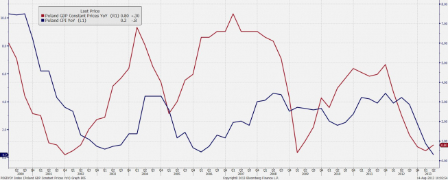 Polska: PKB i inflacja<span>Źródło: Bloomberg<span> Polska: PKB i inflacja<span>Źródło: Bloomberg<span>