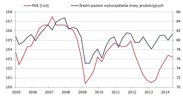 PKB i wykorzystanie mocy produkcyjnych <span>Źródło: GUS, NBP<span> PKB i wykorzystanie mocy produkcyjnych <span>Źródło: GUS, NBP<span>