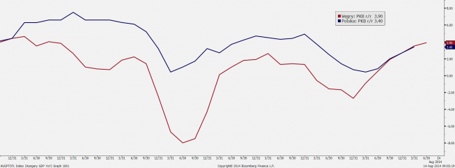 PKB z Polski i Węgier w ujęciu rocznym <span> Źródło: Bloomberg <span> PKB z Polski i Węgier w ujęciu rocznym <span> Źródło: Bloomberg <span>