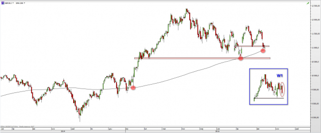 Wykres dzienny CFD na DAX <span> Źródło: TMS Direct <span> Wykres dzienny CFD na DAX <span> Źródło: TMS Direct <span>