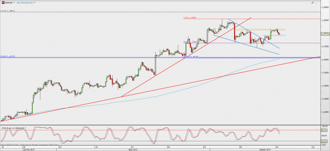 Wykres 4-godzinowy EUR/USD; Źródło: TMS Direct Wykres 4-godzinowy EUR/USD; Źródło: TMS Direct