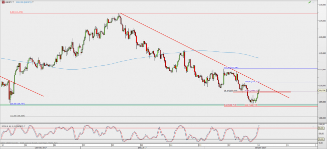 Wykres 4-godzinowy USD/JPY; Źródło: TMS Direct Wykres 4-godzinowy USD/JPY; Źródło: TMS Direct