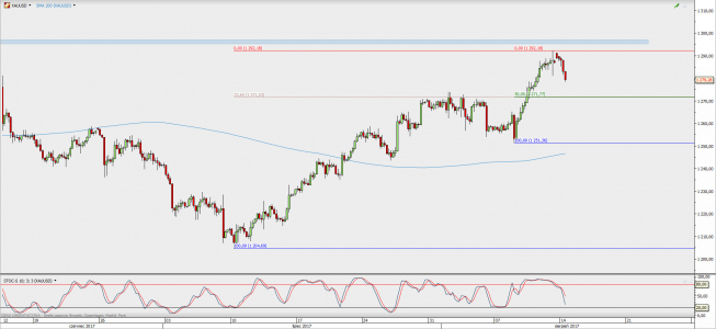 Wykres 4-godzinowy XAU/USD; Źródło: TMS Direct Wykres 4-godzinowy XAU/USD; Źródło: TMS Direct