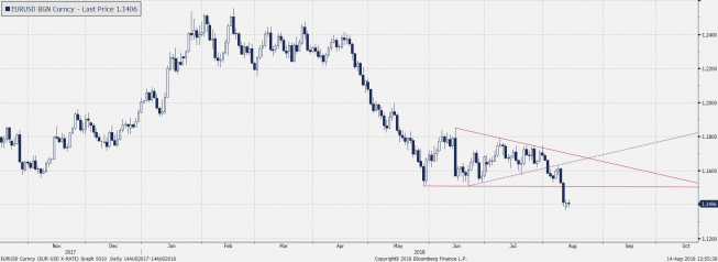 Wykres dzienny EUR/USD. Źródło: Bloomberg Wykres dzienny EUR/USD. Źródło: Bloomberg