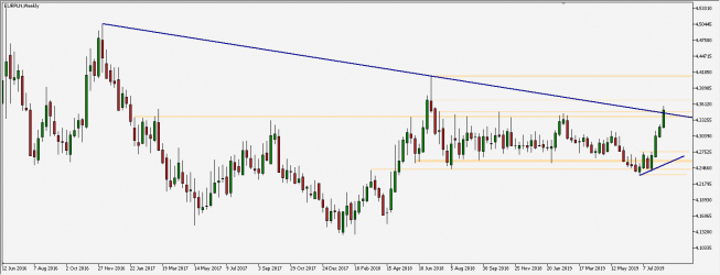 EUR/PLN - wykres tygodniowy; Źródło: TMS Trader EUR/PLN - wykres tygodniowy; Źródło: TMS Trader
