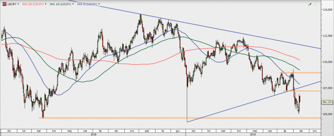 USD/JPY - wykres 1D; Źródło: TMSDirect USD/JPY - wykres 1D; Źródło: TMSDirect