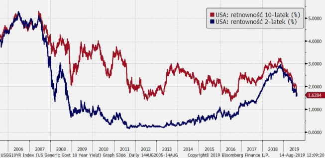 USA: rentowności obligacji 2- i 10-letnich; Źródło: Bloomberg, TMS Brokers USA: rentowności obligacji 2- i 10-letnich; Źródło: Bloomberg, TMS Brokers