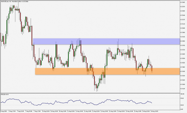 AUD/USD: oczekiwanie na wybicie