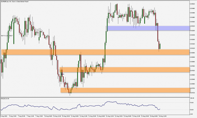 EUR/GBP: wybicie z konsolidacji