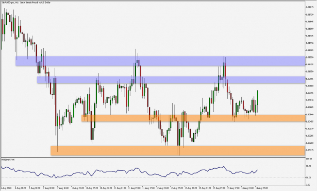 GBP/USD: konsolidacja