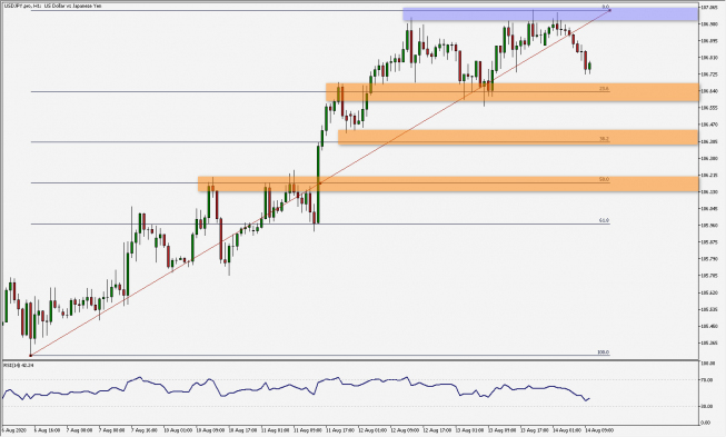 USD/JPY: utrata impetu wzrostowego