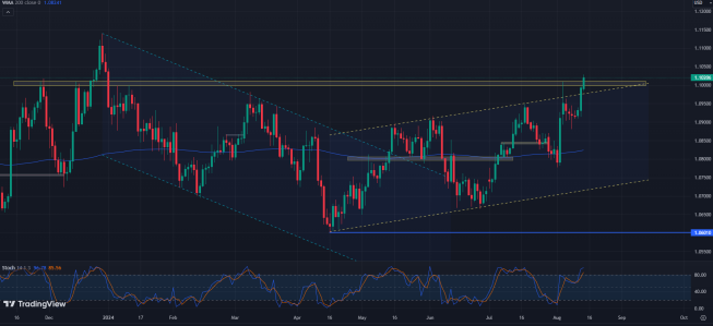 EURUSD najwyżej od początku 2024 roku