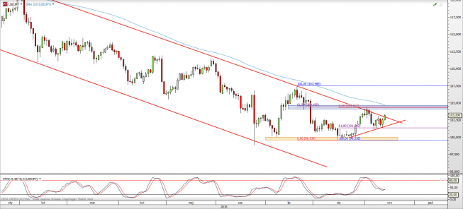 Wykres dzienny kursu USD/JPY <span> Źródło: TMS Direct <span> Wykres dzienny kursu USD/JPY <span> Źródło: TMS Direct <span>