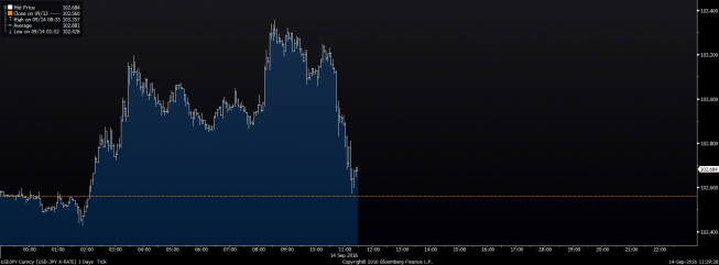 Wykres tickowy kursu USD/JPY <span> Źródło: TMS Bloomberg <span> Wykres tickowy kursu USD/JPY <span> Źródło: TMS Bloomberg <span>