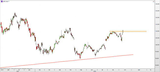 Wykres dzienny CFD na Apple <span> Źródło: TMS Direct <span> Wykres dzienny CFD na Apple <span> Źródło: TMS Direct <span>