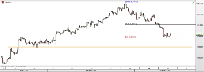 Wykres czterogodzinowy EUR/GBP. Źródło: TMS Trader Wykres czterogodzinowy EUR/GBP. Źródło: TMS Trader