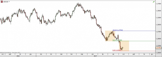 USD/CAD - wykres 1D; Źródło: TMSDirect USD/CAD - wykres 1D; Źródło: TMSDirect