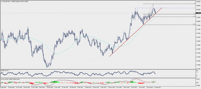 Wykres dzienny AUD/USD; Źródło: TMS Trader