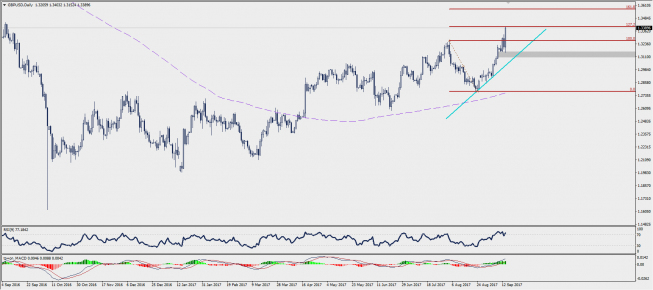 Wykres dzienny GBP/USD; Źródło: TMS Trader Wykres dzienny GBP/USD; Źródło: TMS Trader