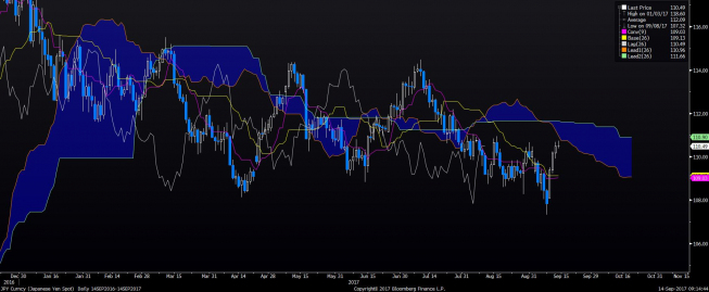 Wykres dzienny USD/JPY. Źródło: Bloomberg