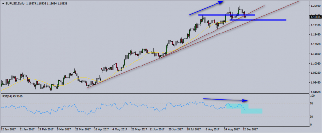 Wykres dzienny EUR/USD. Źródło: TMS Trader