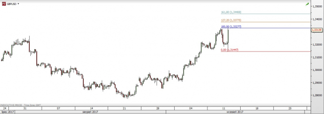 Wykres czterogodzinowy GBP/USD; Źródło: TMS Direct