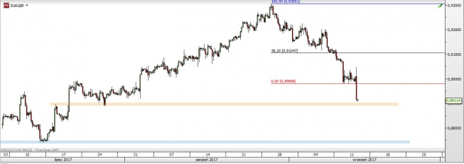 Wykres czterogodzinowy EUR/GBP; Źródło: TMS Direct Wykres czterogodzinowy EUR/GBP; Źródło: TMS Direct