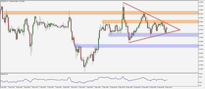 AUD/USD: poszukiwanie kierunku