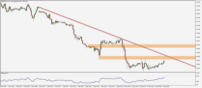 Wykres godzinowy pary walutowej GBP/USD. Źródło: TMS Wykres godzinowy pary walutowej GBP/USD. Źródło: TMS