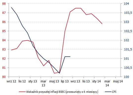 Inflacja CPI w Polsce <span>Źródło: GUS, BIEC<span> Inflacja CPI w Polsce <span>Źródło: GUS, BIEC<span>