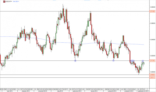 Wykres dzienny kursu USD/CHF<span>Źródło: TMS Direct