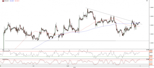 Wykres godzinowy kursu EUR/USD <span>Źródło:TMS Direct<span> Wykres godzinowy kursu EUR/USD <span>Źródło:TMS Direct<span>