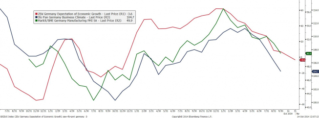 Niemcy: ZEW, Ifo, PMI dla przemysłu <span> Źródło: Bloomberg <span> Niemcy: ZEW, Ifo, PMI dla przemysłu <span> Źródło: Bloomberg <span>