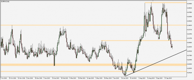 EUR/PLN - wykres 1D; Źródło: TMS Trader EUR/PLN - wykres 1D; Źródło: TMS Trader