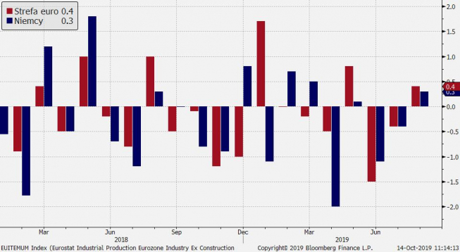 Produkcja przemysłowa w strefie euro i Niemczech [% m/m]; Źródło: Bloomberg, TMS Brokers