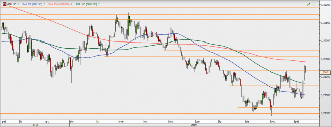 GBP/USD - wykres 1D; Źródło: TMSDirect GBP/USD - wykres 1D; Źródło: TMSDirect