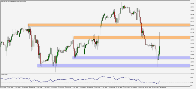 Wykres godzinowy GBP/USD. Źródło: TMS Wykres godzinowy GBP/USD. Źródło: TMS