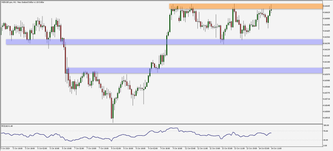 Wykres godzinowy NZD/USD. Źródło: TMS Wykres godzinowy NZD/USD. Źródło: TMS