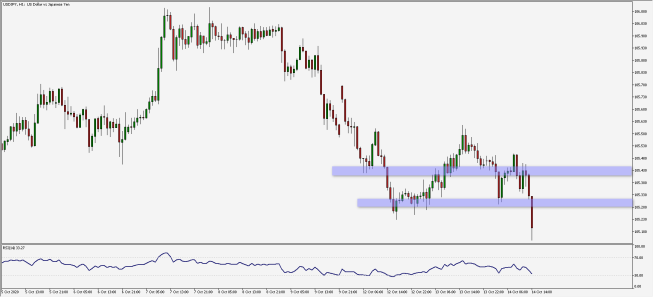 Wykres godzinowy USD/JPY. Źródło: TMS Wykres godzinowy USD/JPY. Źródło: TMS
