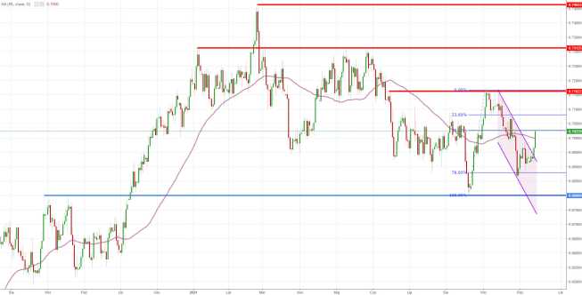 Notowania instrumentu NZD/USD, interwał: D1, źródło: TMS Brokers Notowania instrumentu NZD/USD, interwał: D1, źródło: TMS Brokers