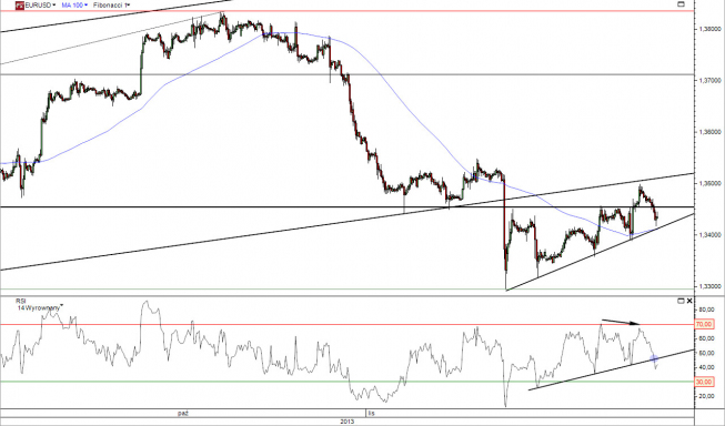 Wykres godzinowy kursu EUR/USD<span> Źródło: TMS Direct Wykres godzinowy kursu EUR/USD<span> Źródło: TMS Direct
